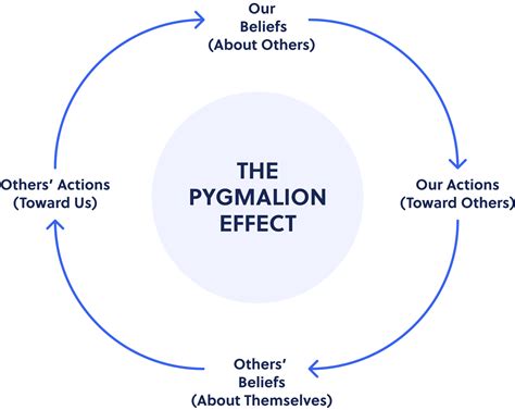 Pygmalion effect